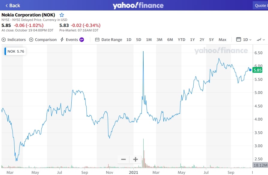 NOK Chart Via Yahoo Finance